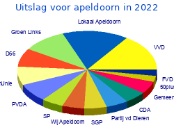 Zetelverdeling gemeenteraad apeldoorn in 2022