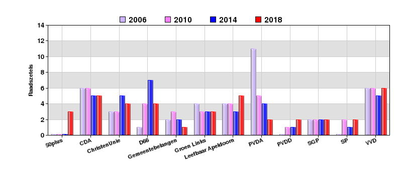 Grafiek met politieke verschuivingen in Apeldoorn