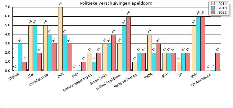 Grafiek met politieke verschuivingen in Apeldoorn